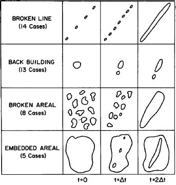 Idealized depiction of squall-line formation [8]. | Download Scientific ...