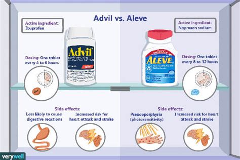 Distinctions between Ibuprofen and Naproxen