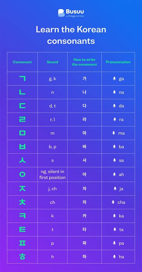 Read the Korean Alphabet: Hangeul Pronunciation - Busuu