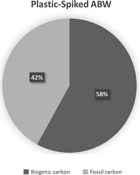 Carbon isotope ratio breakdown detected by AMS in incubation media ...