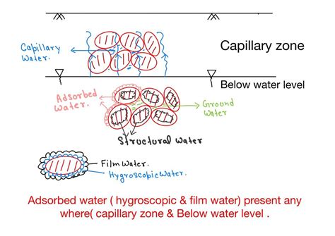 Soil Water & Types Of Soil Water | Properties Of Soil | Soil Mechanics