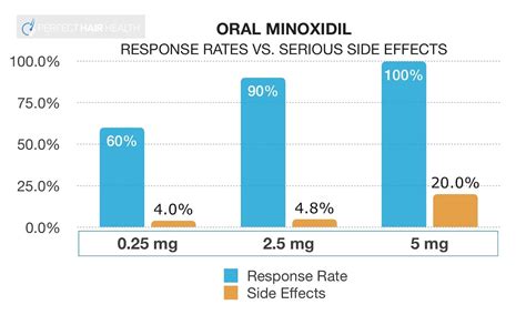 Oral Minoxidil Dosage (mg) For Men With Pattern Hair Loss