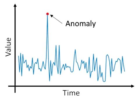 Univariate Anomaly Detection | Anomaly Detection Algorithms