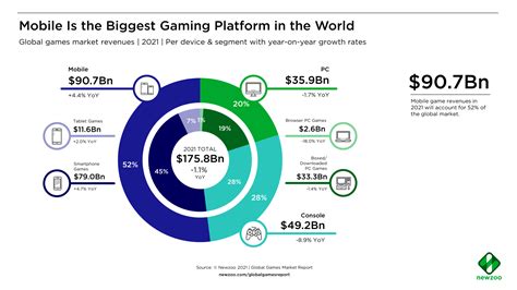 Mobile Games’ Revenue Is Now Bigger Than Console & PC Combined