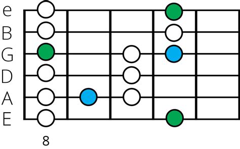 C Major Blues Scale: The Ultimate Guitar Guide 🎸🎶