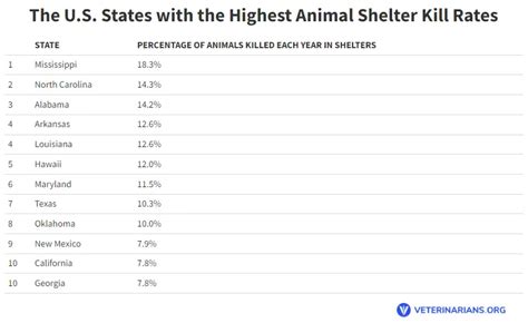 U.S. States With Highest And Lowest Shelter Kill Rates - GoodNews by ...