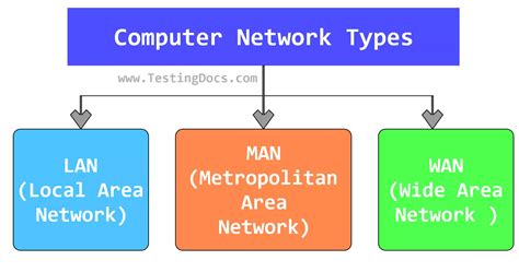 Computer Network Types - TestingDocs.com