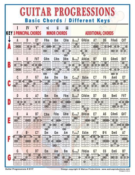 Common Guitar Chord Progressions