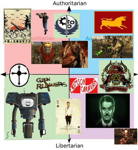 Fallout New Vegas factions on a political compass : r/FalloutMemes