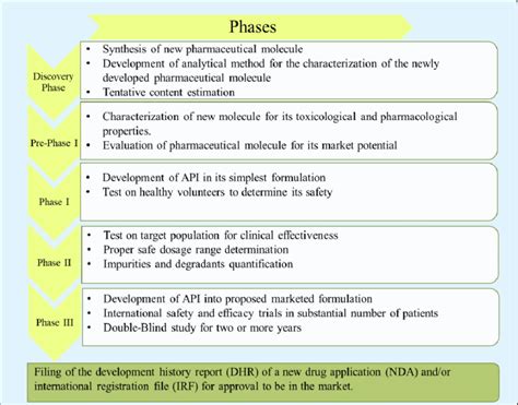 Flow chart of a drug development process. | Download Scientific Diagram