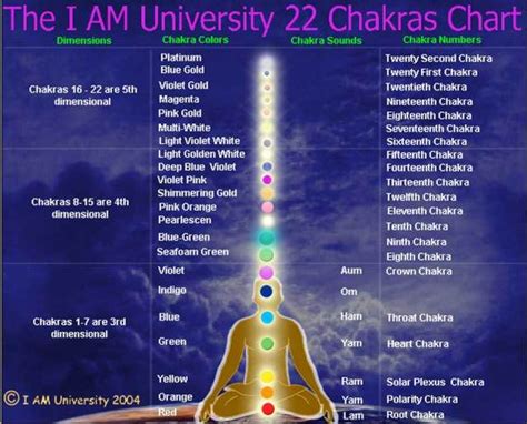 The i am university 22 chakras chart | Chakra | Pinterest | The o'jays ...