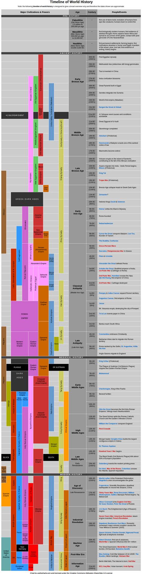 Timeline of World History Well, this is the most exciting part of my ...