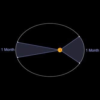 Kepler’s Second Law Right Before Your Eyes! - Spitz, Inc. - A Cosm Company