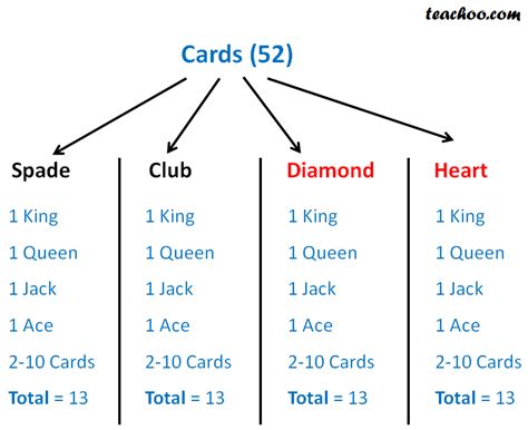 Deck of playing Cards - Mathematics Probability - Teachoo