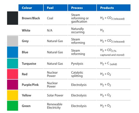 The many colours of hydrogen | Sustainable NI