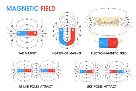 Premium Vector | Physics science about the movement of magnetic fields