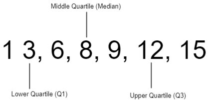 Upper Quartile