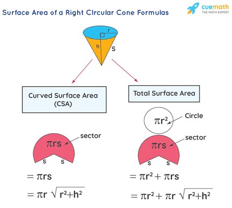 Surface Area Of Right Circular Cone