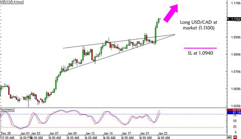 USD/CAD: Rising Wedge Breakout - Babypips.com