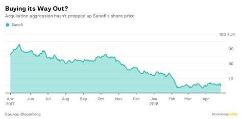 Sanofi Earnings: So This Is Why It Needed M&A - Bloomberg