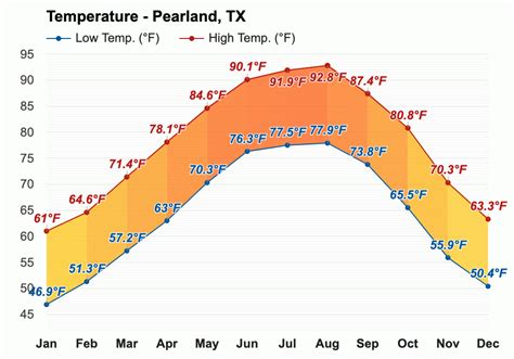 May Weather forecast - Spring forecast - Pearland, TX