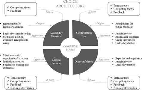 Designing a Choice Architecture for Regulators - Dudley - 2020 - Public ...