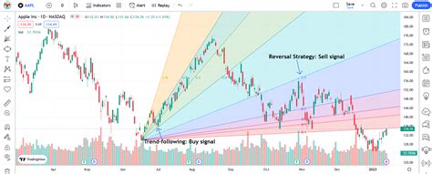 Gann Fan Trading Strategy — Insights and Backtest Results ...