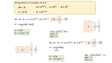 MATRIX PSEUDOINVERSE & SOLUTIONS OF LINEAR SYSTEMS Ax = b - YouTube