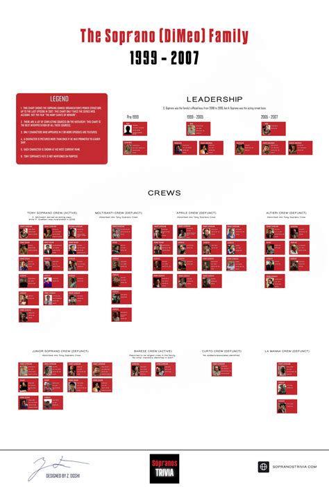 Sopranos Hierarchy Chart