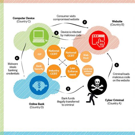 Anatomy of a Cyber Crime | EastWest Institute