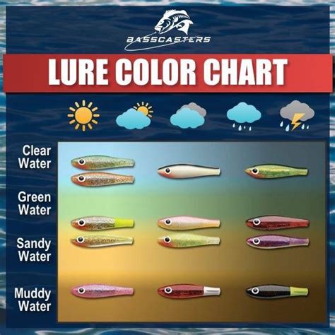 Lure Color Chart : Fishing_Gear