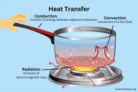 Heat Transfer - Conduction, Convection, Radiation