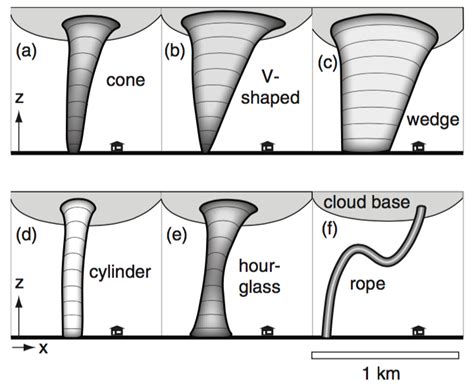 UBC ATSC 113 - Tornadoes