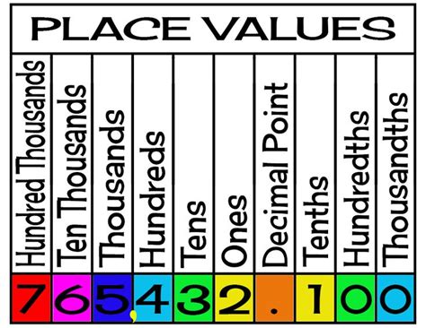 Place Value Chart for Kids | Studying math, Learning mathematics, Basic ...