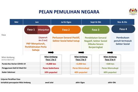 Phase 2 Sop Malaysia / Movement Controls Eased Selangor Back To Phase ...