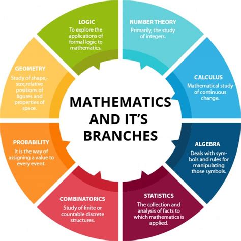 Applied Mathematics Assignment Help | UCollect Infographics | Math ...