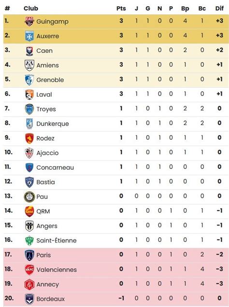 Ligue 2 - Le classement mis à jour après le multiplex de la 1ère ...