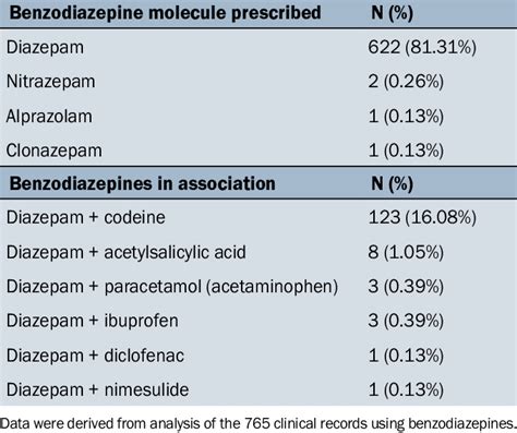 Different benzodiazepines prescribed in monotherapy and in association ...