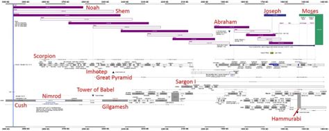 Biblical Timeline Overview – The Biblical Timeline