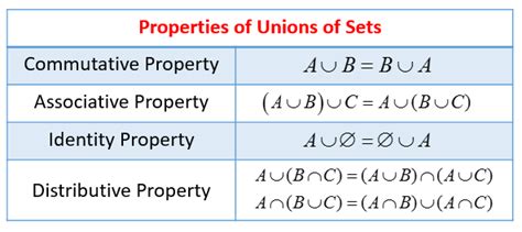 Union Of Sets (video lessons, examples and solutions)