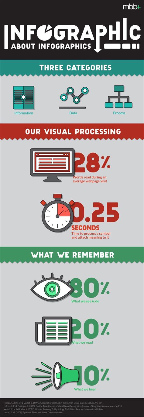 Not All Graphics are Infographics - What is an Infographic | MBB