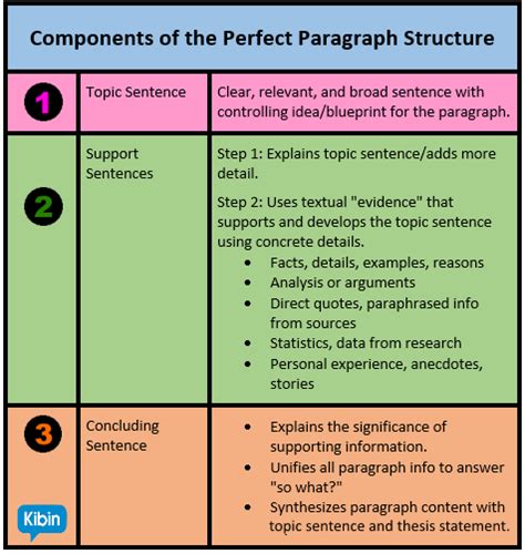 Anatomy of the Perfect Essay Paragraph Structure