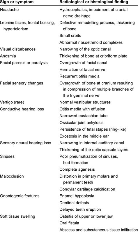 Head and neck manifestations of osteopetrosis | Download Table