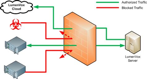 Firewall Configuration | LumenVox Knowledgebase