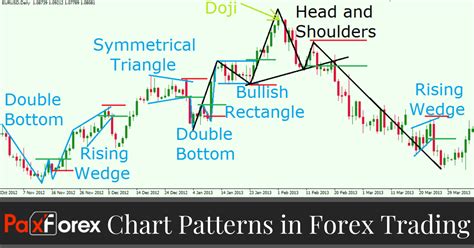 Forex Patterns / 3 Forex Chart Patterns You Need To Use In 2020 Daily ...