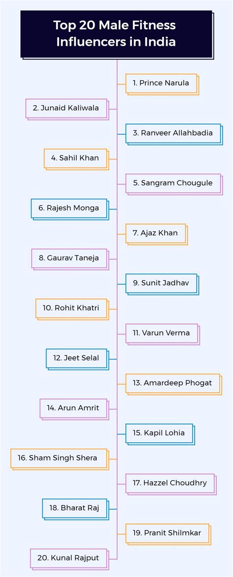 Top 20 Male Fitness Influencers in India [Hottest of 2024]