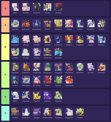 Unite-DB Draft Tournament Tier List: June Edition : r/PokemonUnite