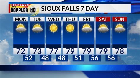 Sioux Falls Area Weather | KELOLAND.com