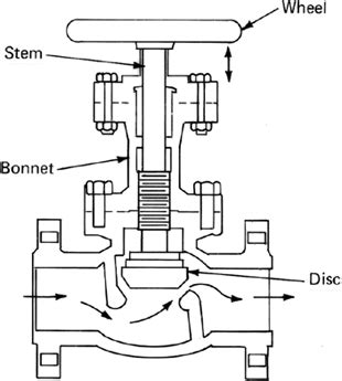 Globe Valves Selection Guide: Types, Features, Applications | GlobalSpec