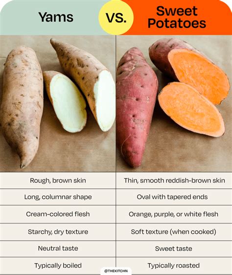 Yam vs Sweet Potato: What Exactly Is the Difference? | The Kitchn